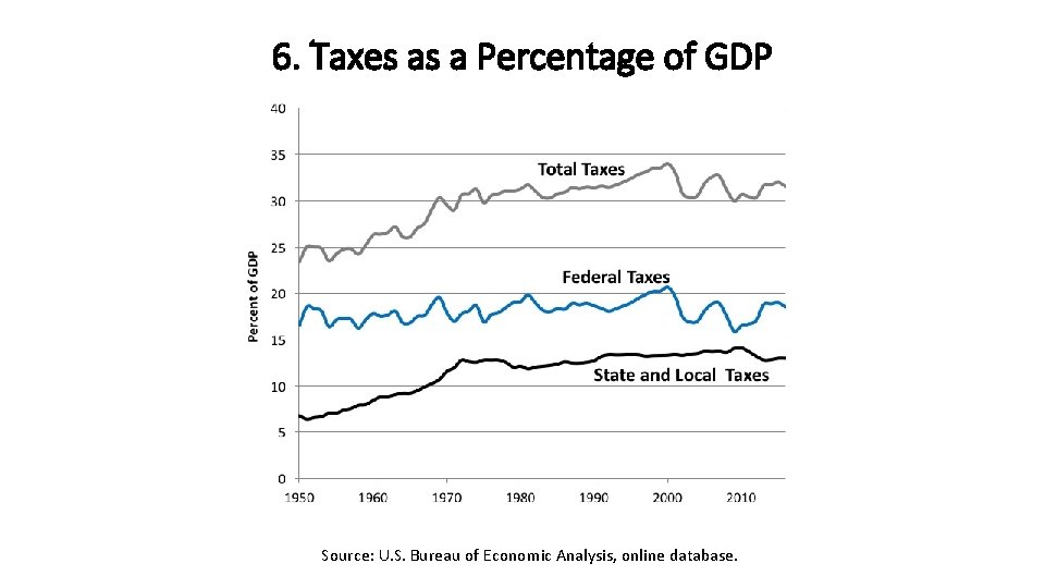 6. Taxes as a Percentage of GDP Source: U. S. Bureau of Economic Analysis,