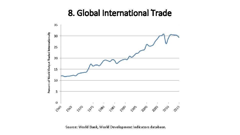 8. Global International Trade Source: World Bank, World Development Indicators database. 
