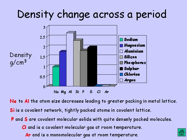 Density change across a period 3 2. 5 Sodium Magnesium Aluminium Silicon Phosphorus Sulphur