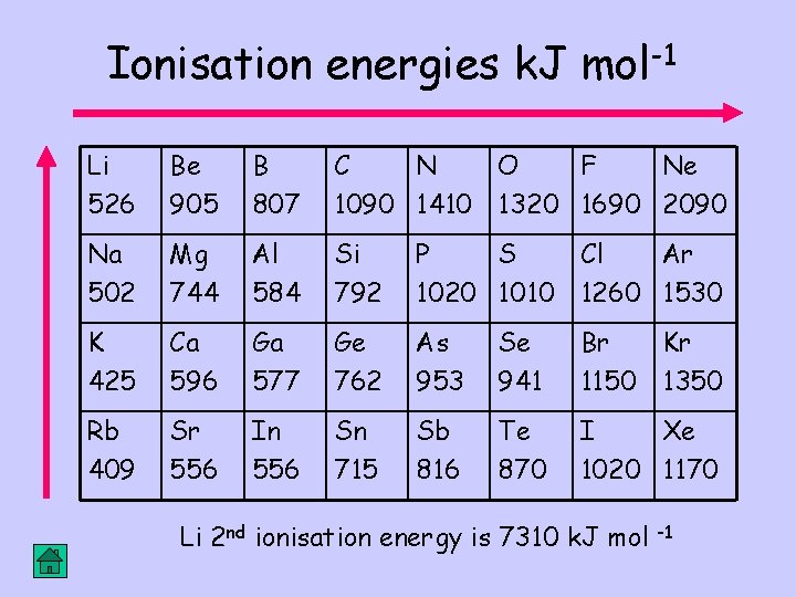 Ionisation energies k. J mol-1 Li 526 Be 905 B 807 C N O