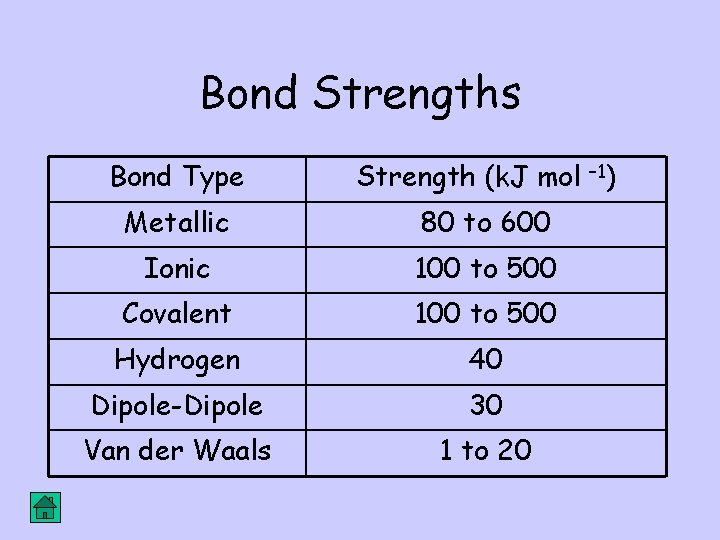 Bond Strengths Bond Type Strength (k. J mol – 1) Metallic 80 to 600