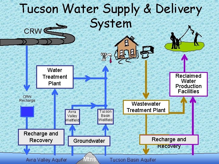 Tucson Water Supply & Delivery System CRW . Water Treatment Plant Reclaimed Water Production