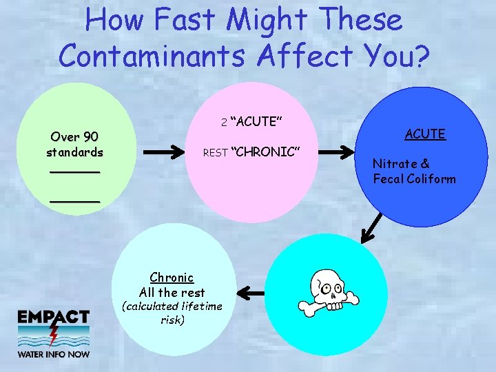 How Fast Might These Contaminants Affect You? Over 90 standards 2 REST Chronic All