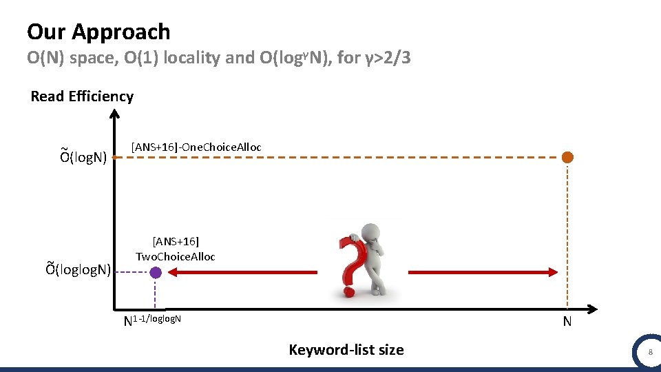 Our Approach O(N) space, O(1) locality and O(logγN), for γ>2/3 Read Efficiency ~ Ο(logΝ)