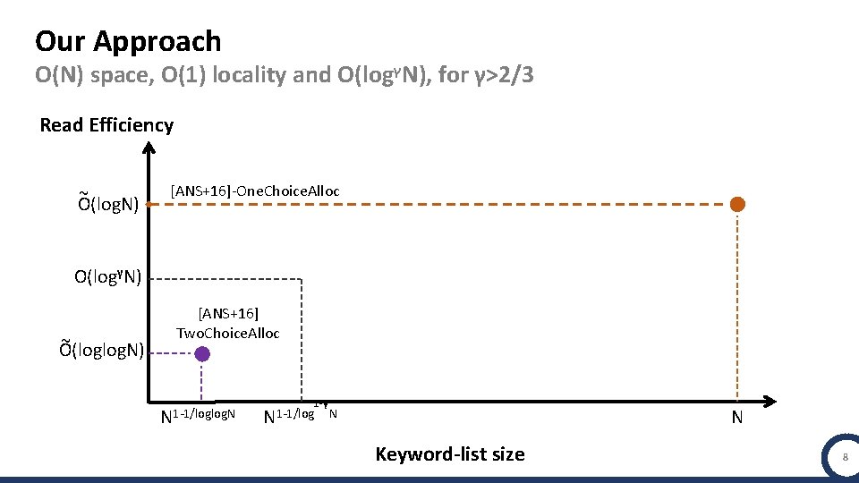 Our Approach O(N) space, O(1) locality and O(logγN), for γ>2/3 Read Efficiency ~ Ο(logΝ)