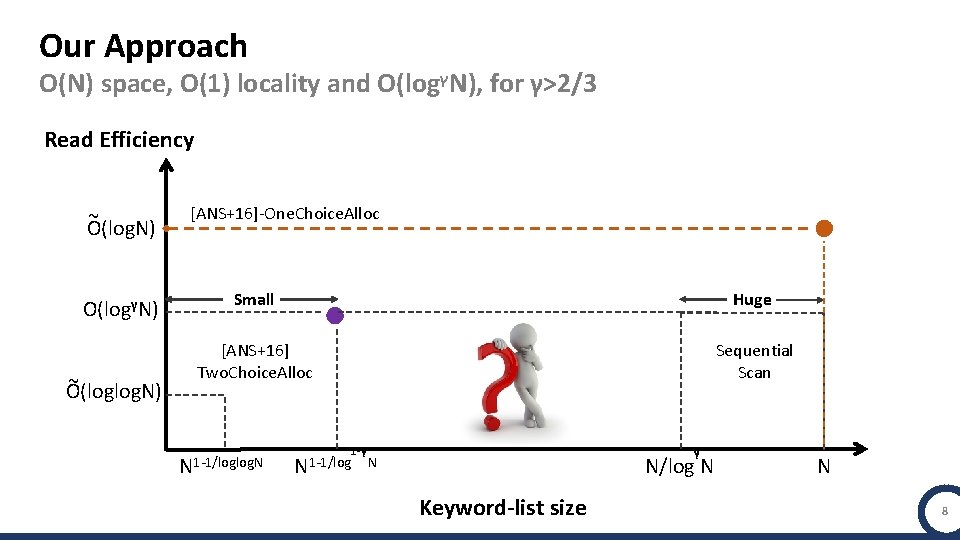 Our Approach O(N) space, O(1) locality and O(logγN), for γ>2/3 Read Efficiency ~ Ο(logΝ)