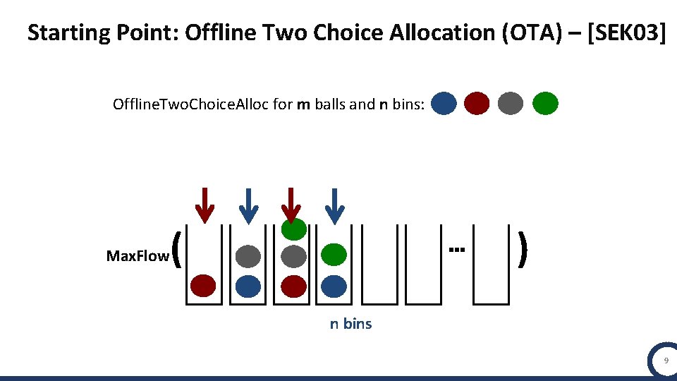 Starting Point: Offline Two Choice Allocation (OTA) – [SEK 03] Offline. Two. Choice. Alloc