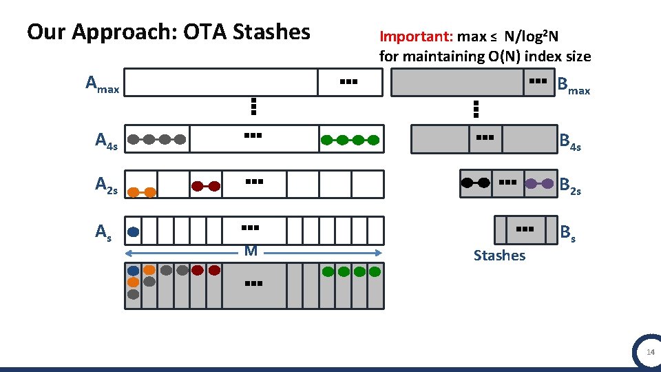 Our Approach: OTA Stashes … Amax … … … A 2 s As …