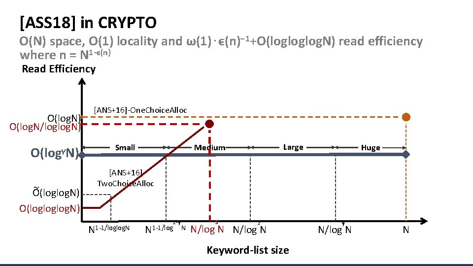 [ASS 18] in CRYPTO O(N) space, O(1) locality and ω(1)⋅ϵ(n)− 1+O(logloglog. N) read efficiency
