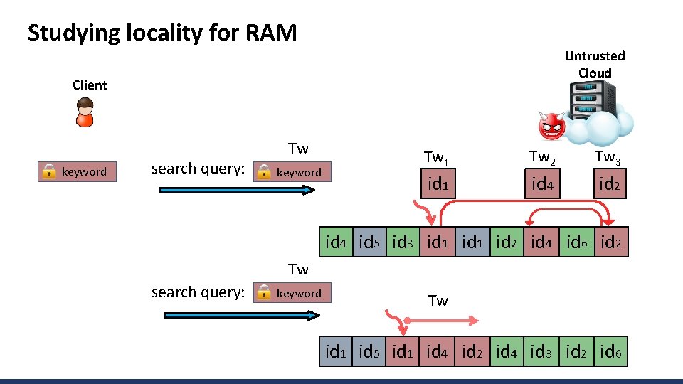 Studying locality for RAM Untrusted Cloud Client keyword search query: Tw keyword Tw 1