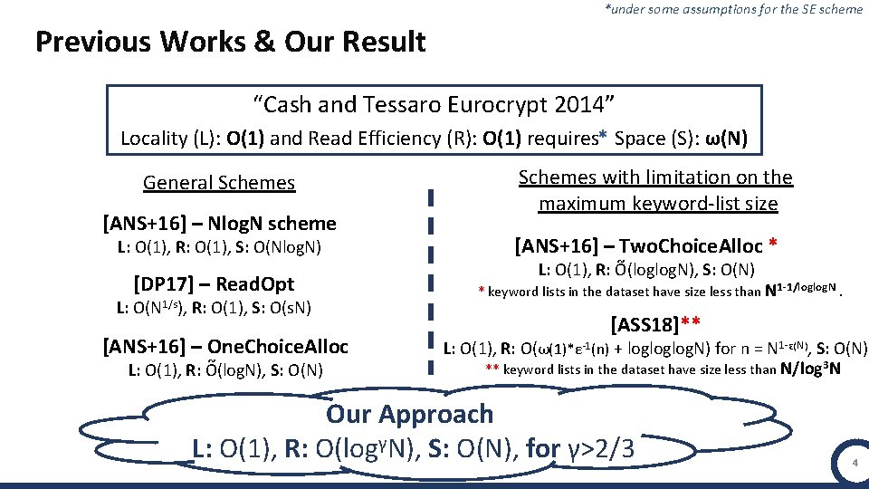 *under some assumptions for the SE scheme Previous Works & Our Result “Cash and