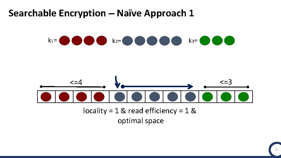 Searchable Encryption – Naïve Approach 1 k 1= k 2= k 3= <=3 <=4