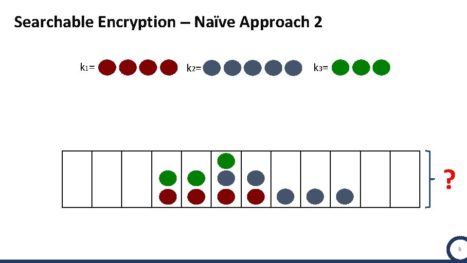 Searchable Encryption – Naïve Approach 2 k 1= k 2= k 3= ? 6