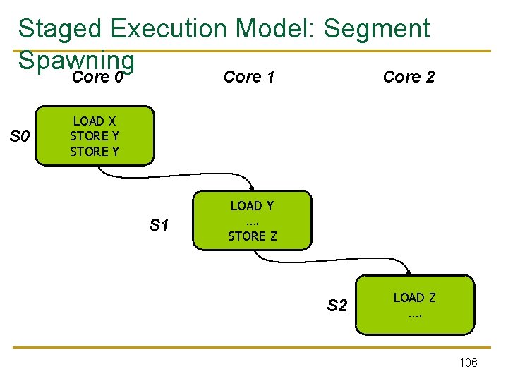 Staged Execution Model: Segment Spawning Core 0 Core 1 Core 2 S 0 LOAD