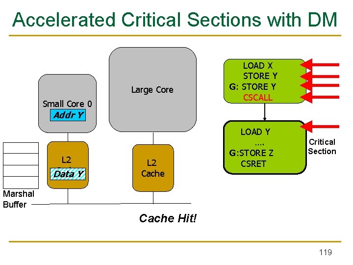 Accelerated Critical Sections with DM Large Core Small Core 0 LOAD X STORE Y