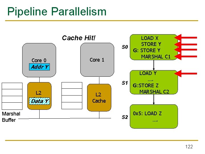 Pipeline Parallelism Cache Hit! Core 0 S 0 LOAD X STORE Y G: STORE