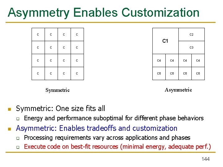 Asymmetry Enables Customization C C C 2 C 1 C C C C 4