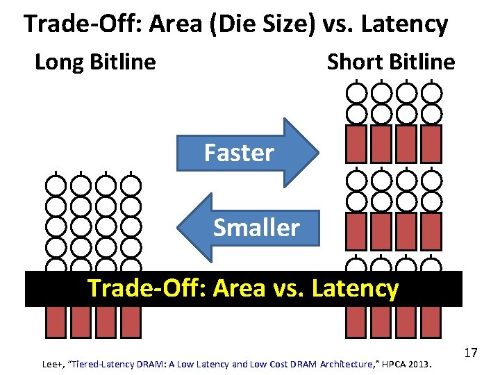 Trade-Off: Area (Die Size) vs. Latency Long Bitline Short Bitline Faster Smaller Trade-Off: Area