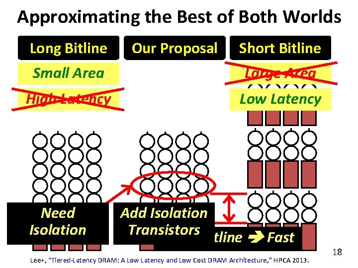 Approximating the Best of Both Worlds Long Bitline Our Proposal Short Bitline Small Area