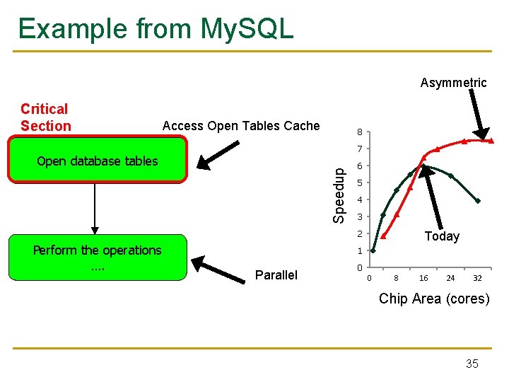 Example from My. SQL Asymmetric Critical Section Access Open Tables Cache 8 7 Speedup