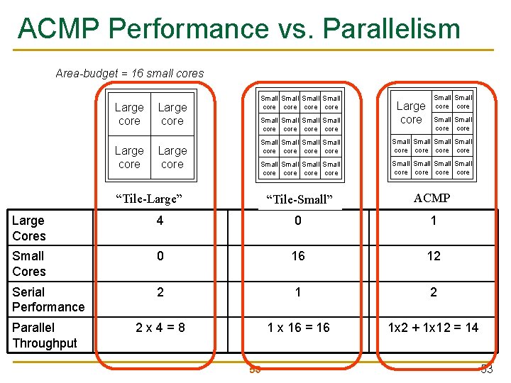 ACMP Performance vs. Parallelism Area-budget = 16 small cores Large core Small Small core