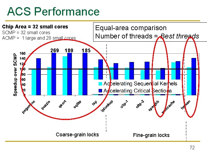 ACS Performance Chip Area = 32 small cores Equal-area comparison Number of threads =
