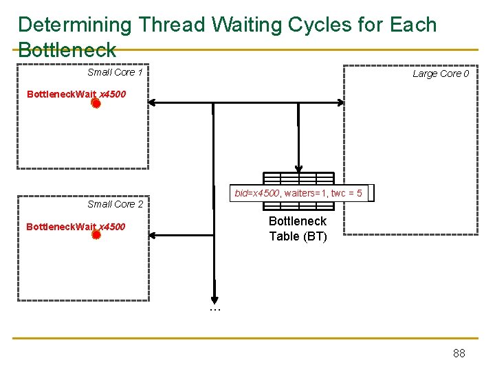 Determining Thread Waiting Cycles for Each Bottleneck Small Core 1 Large Core 0 Bottleneck.