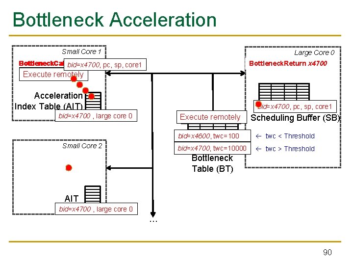 Bottleneck Acceleration Small Core 1 Large Core 0 x 4700 Bottleneck. Call bid=x 4700,