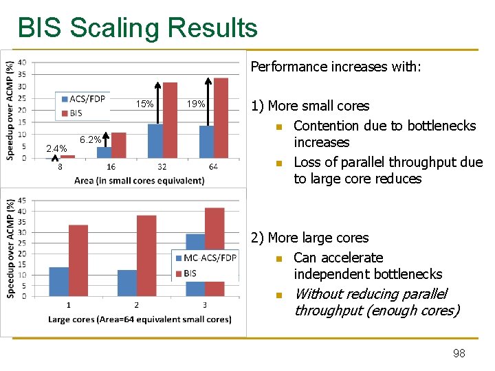 BIS Scaling Results Performance increases with: 15% 2. 4% 6. 2% 19% 1) More