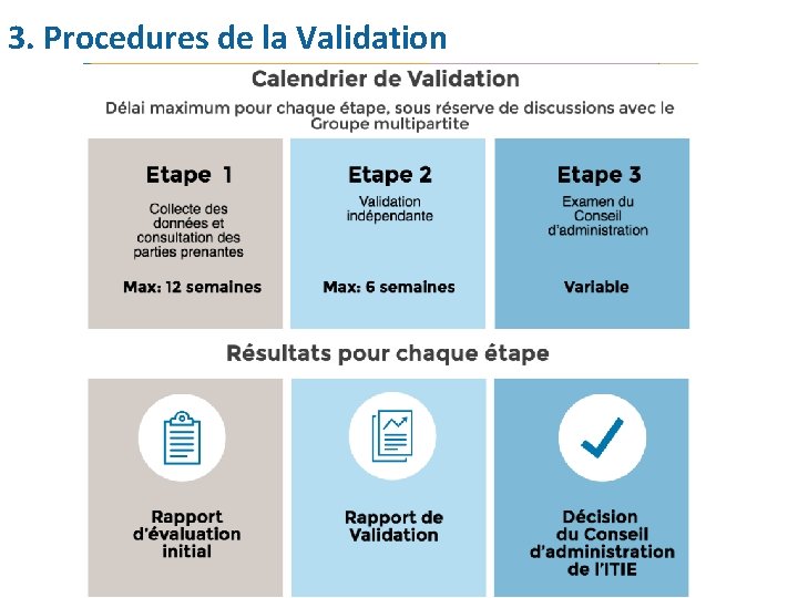 3. Procedures de la Validation 