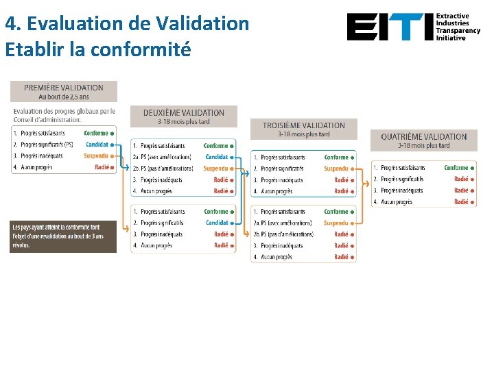 4. Evaluation de Validation Etablir la conformité 