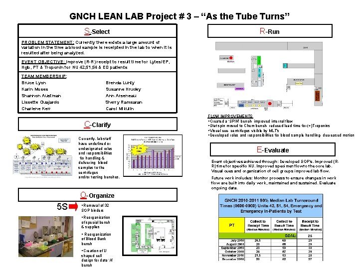 GNCH LEAN LAB Project # 3 – “As the Tube Turns” S -Select R-Run