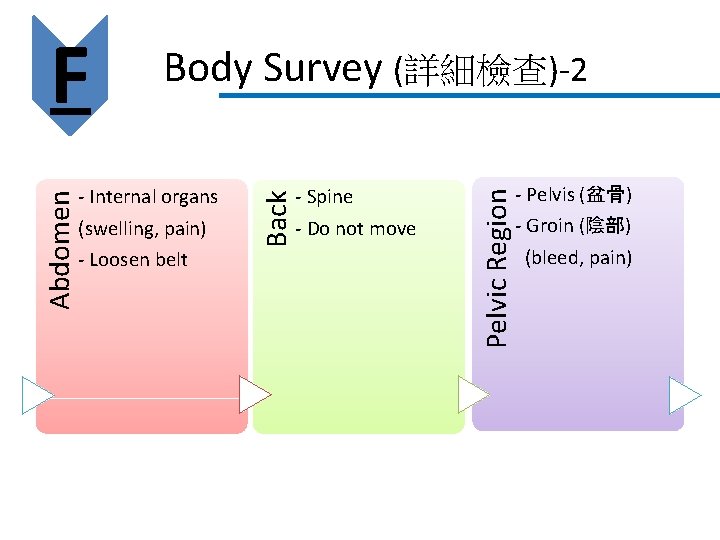 - Spine - Do not move Pelvic Region - Internal organs (swelling, pain) -