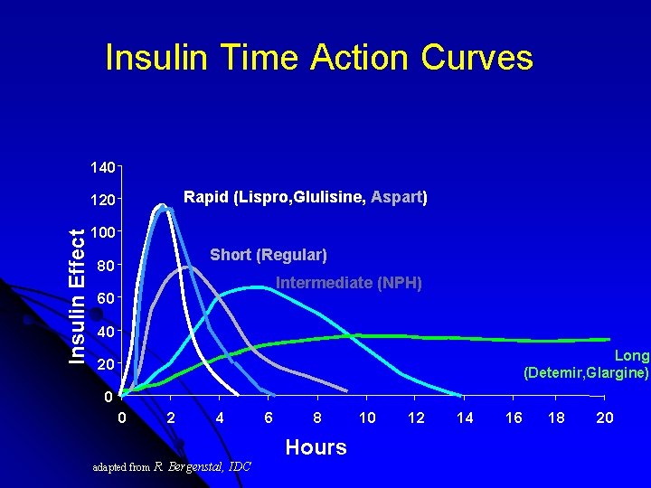 Insulin Time Action Curves 140 Rapid (Lispro, Glulisine, Aspart) Insulin Effect 120 100 Short