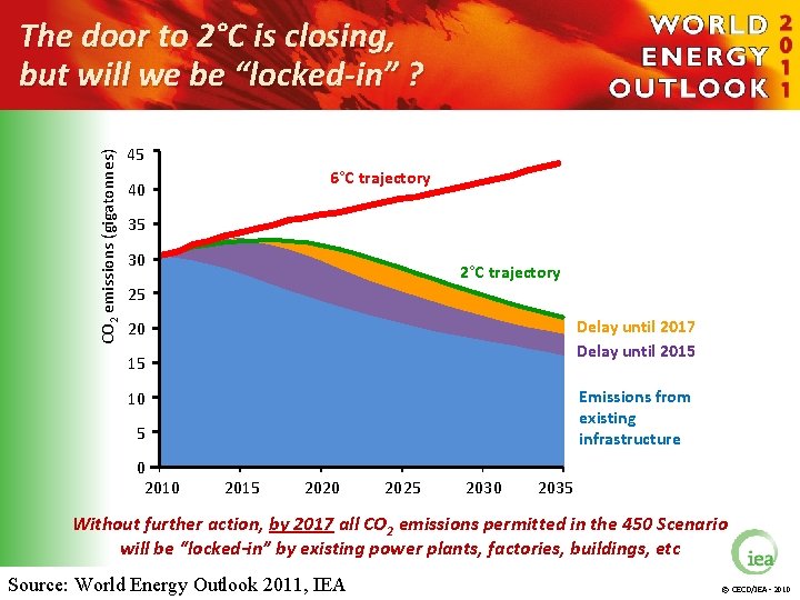 CO 2 emissions (gigatonnes) The door to 2°C is closing, but will we be