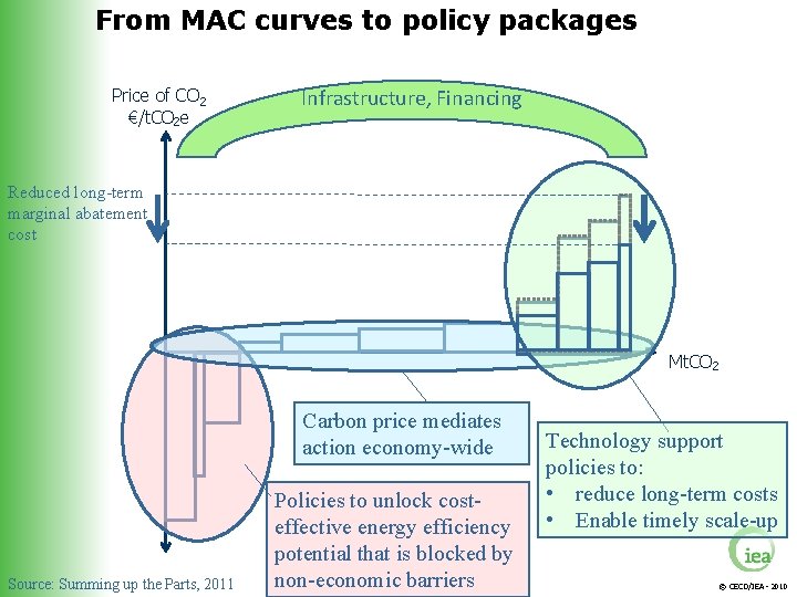 From MAC curves to policy packages Price of CO 2 €/t. CO 2 e