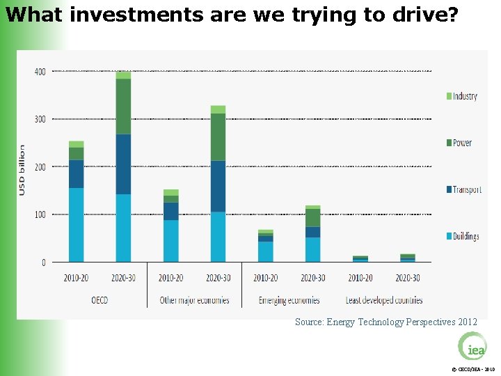 What investments are we trying to drive? Source: Energy Technology Perspectives 2012 © OECD/IEA