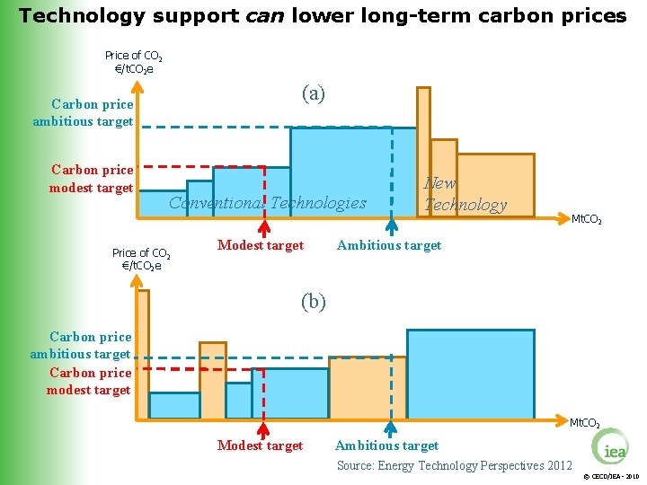 Technology support can lower long-term carbon prices Price of CO 2 €/t. CO 2