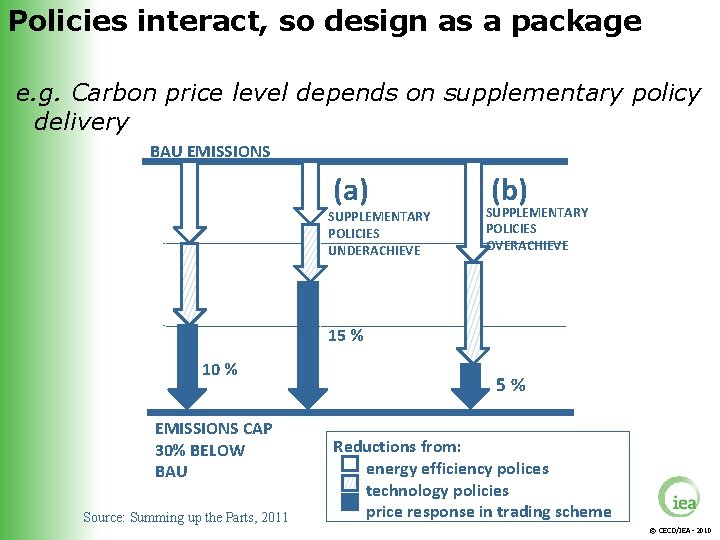 Policies interact, so design as a package e. g. Carbon price level depends on