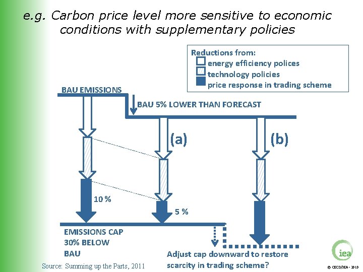e. g. Carbon price level more sensitive to economic conditions with supplementary policies Reductions
