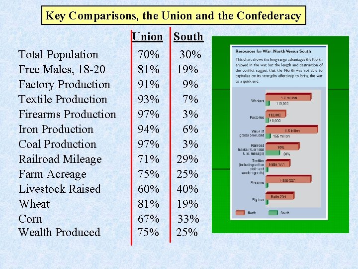 Key Comparisons, the Union and the Confederacy Union South Total Population 70% 30% Free