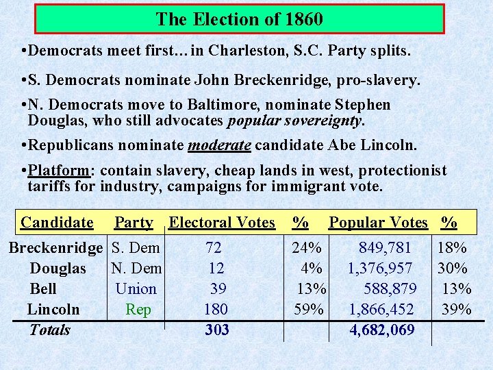 The Election of 1860 • Democrats meet first…in Charleston, S. C. Party splits. •