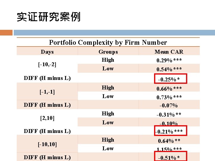 实证研究案例 Portfolio Complexity by Firm Number Days [-10, -2] Groups High Low DIFF (H
