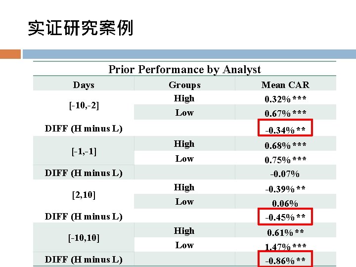 实证研究案例 Prior Performance by Analyst Days [-10, -2] Groups High Low DIFF (H minus