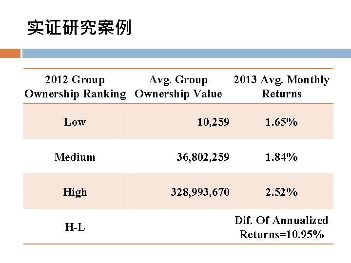实证研究案例 2012 Group Avg. Group Ownership Ranking Ownership Value Low 2013 Avg. Monthly Returns