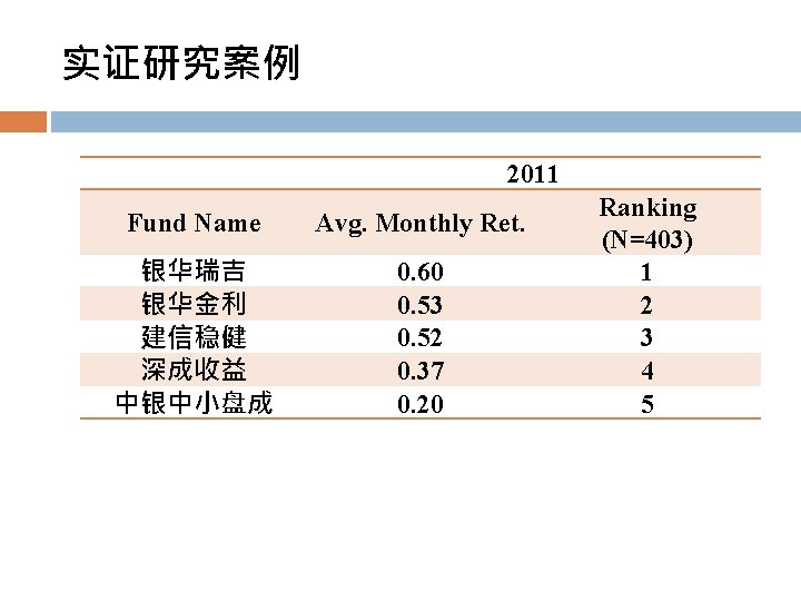 实证研究案例 2011 Fund Name Avg. Monthly Ret. 银华瑞吉 银华金利 建信稳健 深成收益 中银中小盘成 0. 60