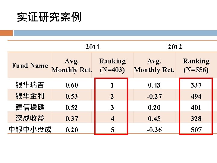 实证研究案例 2011 2012 Avg. Ranking Fund Name Monthly Ret. (N=403) Avg. Monthly Ret. Ranking