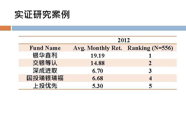 实证研究案例 Fund Name 银华鑫利 交银等认 深成进取 国投瑞银瑞福 上投优先 2012 Avg. Monthly Ret. Ranking (N=556)