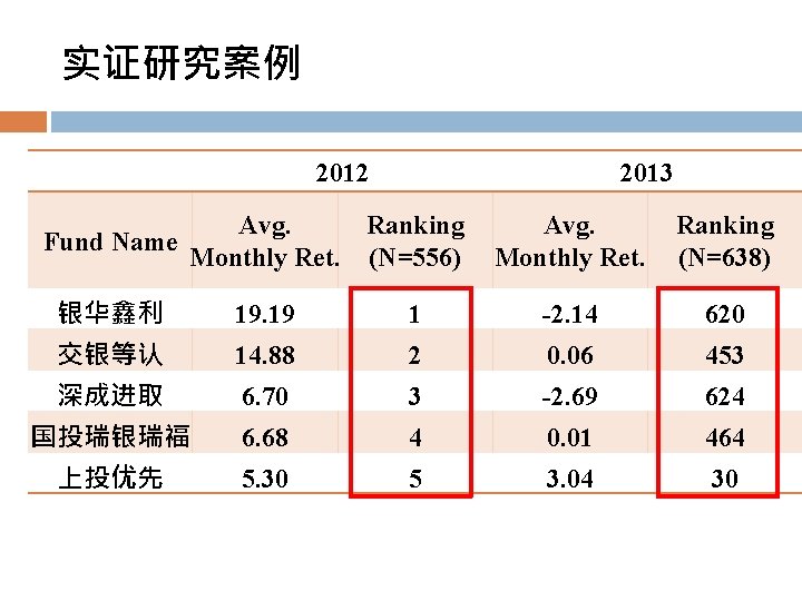 实证研究案例 2012 2013 Avg. Ranking Fund Name Monthly Ret. (N=556) Avg. Monthly Ret. Ranking