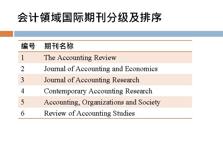 会计領域国际期刊分级及排序 编号 1 2 3 期刊名称 The Accounting Review Journal of Accounting and Economics